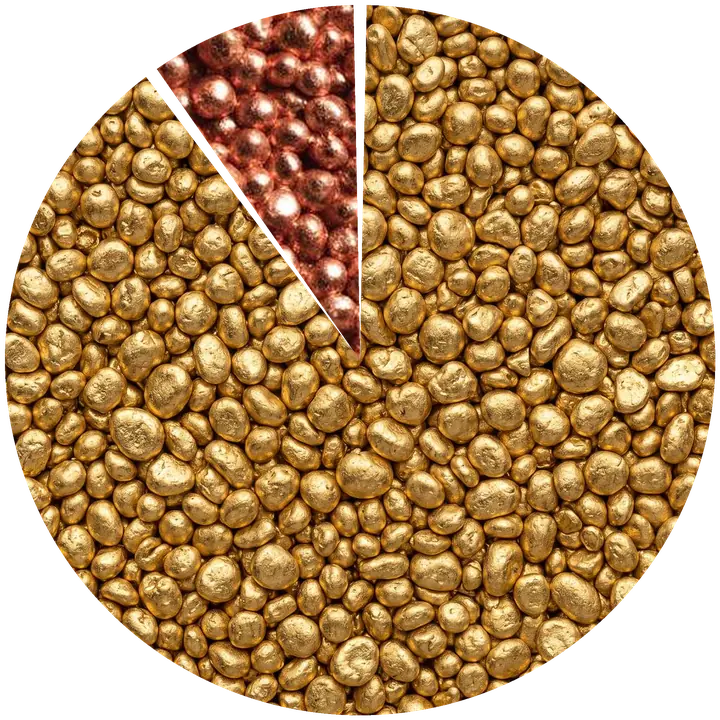 Kreisdiagramm der Zusammensetzung von 900er Gold: 90 % Gold, 10 % Kupfer